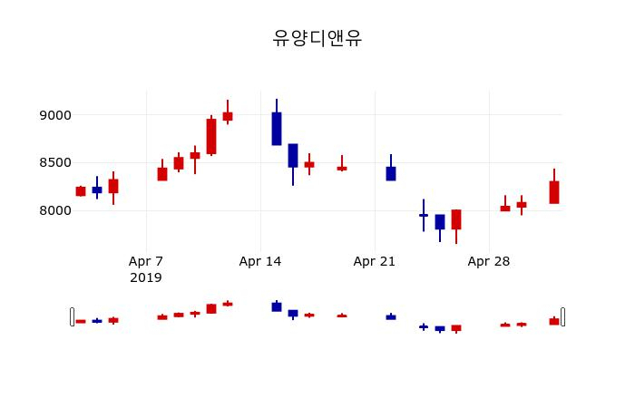 ▲지난 30영업일 동안 유양디앤유 주가변동정보