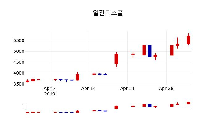 ▲지난 30영업일 동안 일진디스플 주가변동정보