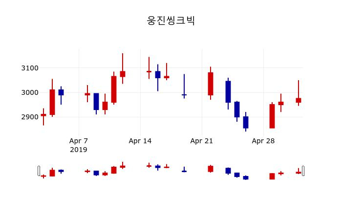 ▲지난 30영업일 동안 웅진씽크빅 주가변동정보