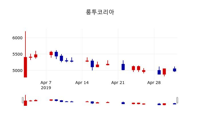 ▲지난 30영업일 동안 룽투코리아 주가변동정보