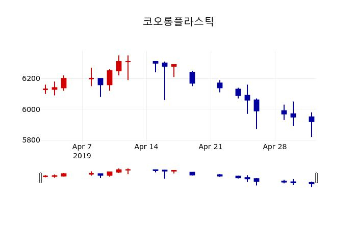 ▲지난 30영업일 동안 코오롱플라스틱 주가변동정보