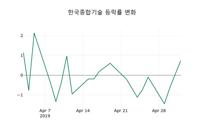 ▲지난 2주간의 등락률 변동정보