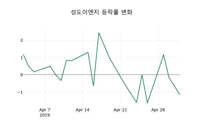 ▲지난 2주간의 등락률 변동정보