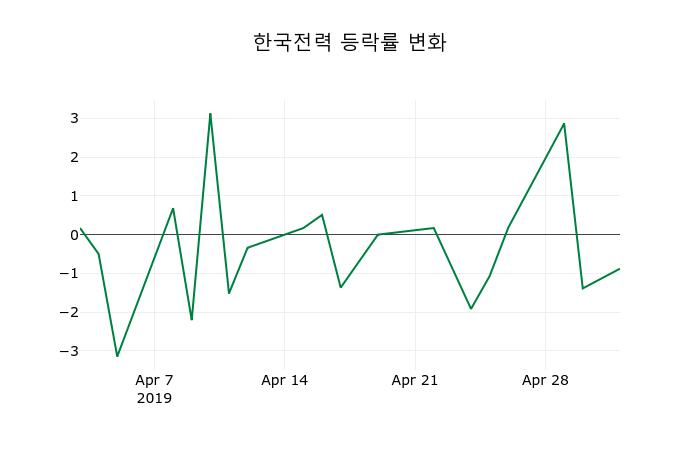 ▲지난 2주간의 등락률 변동정보