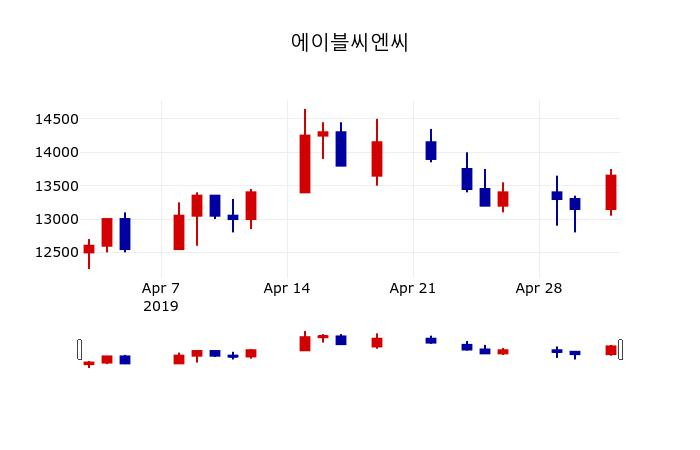 ▲지난 30영업일 동안 에이블씨엔씨 주가변동정보