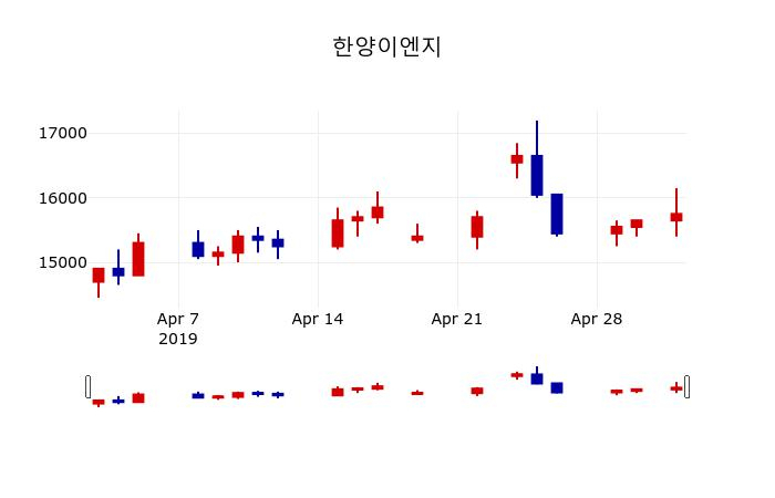 ▲지난 30영업일 동안 한양이엔지 주가변동정보