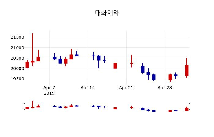 ▲지난 30영업일 동안 대화제약 주가변동정보
