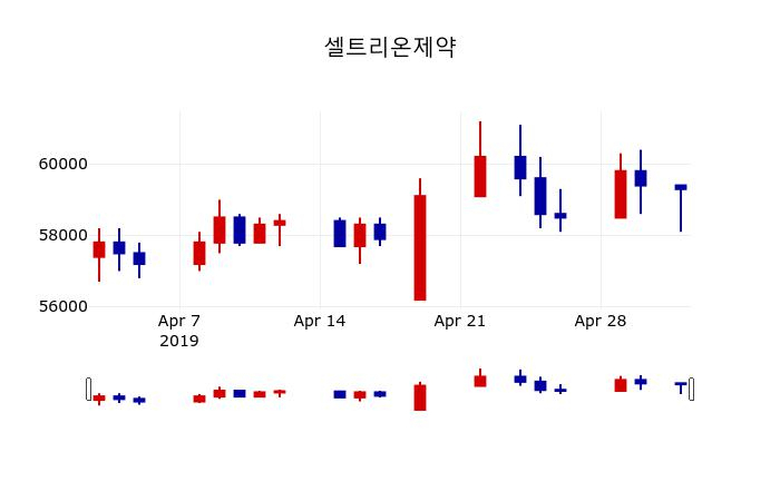▲지난 30영업일 동안 셀트리온제약 주가변동정보