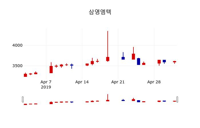 ▲지난 30영업일 동안 삼영엠텍 주가변동정보