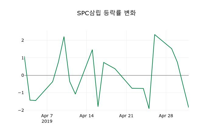 ▲지난 2주간의 등락률 변동정보