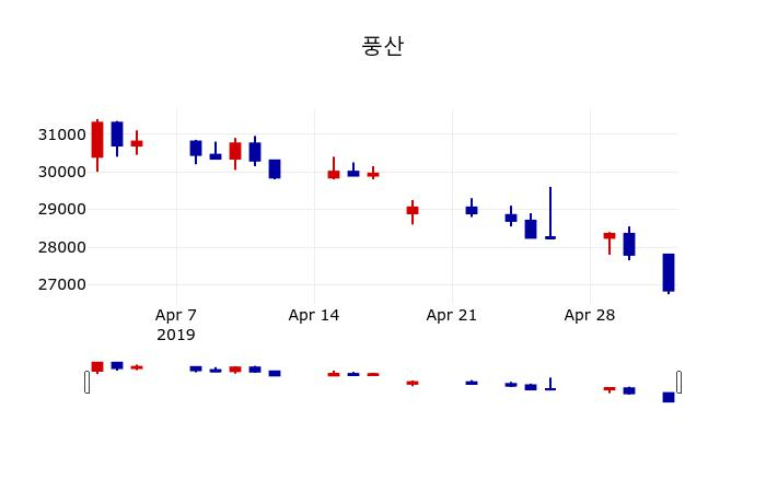 ▲지난 30영업일 동안 풍산 주가변동정보
