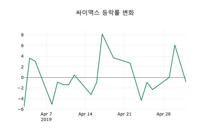▲지난 2주간의 등락률 변동정보