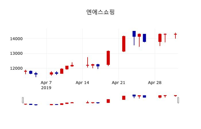 ▲지난 30영업일 동안 엔에스쇼핑 주가변동정보