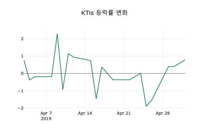 ▲지난 2주간의 등락률 변동정보