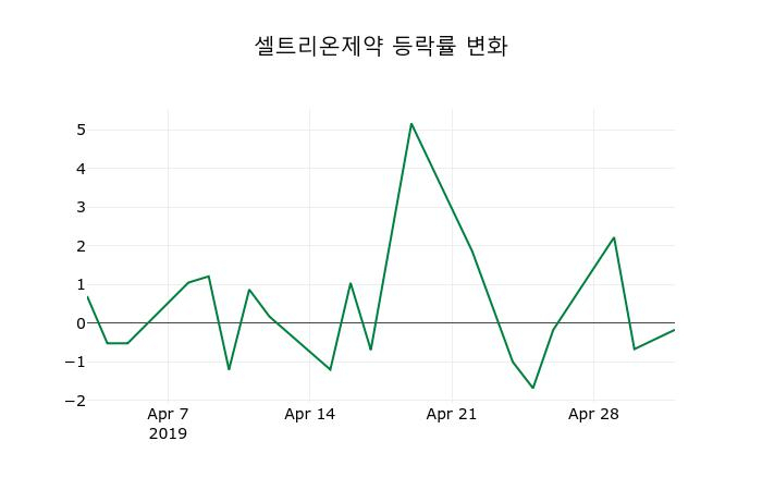 ▲지난 2주간의 등락률 변동정보
