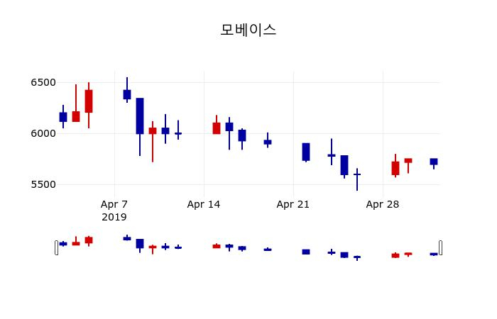 ▲지난 30영업일 동안 모베이스 주가변동정보