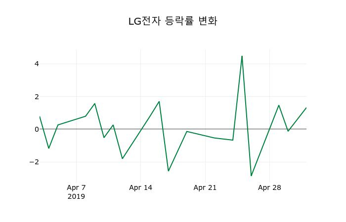 ▲지난 2주간의 등락률 변동정보