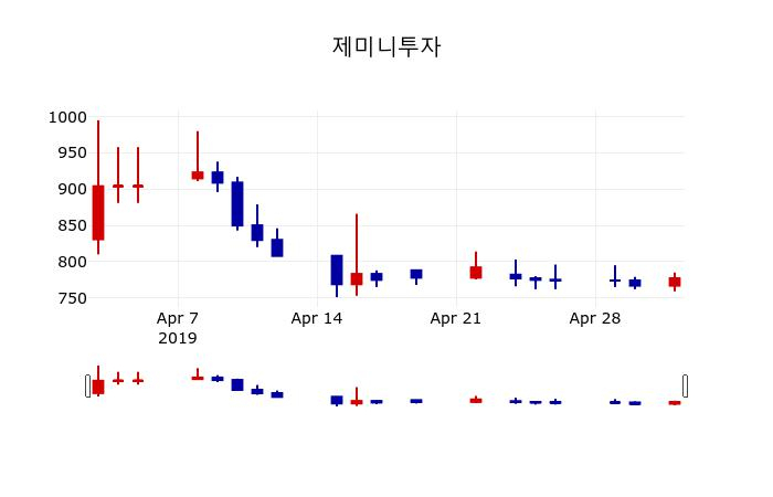 ▲지난 30영업일 동안 제미니투자 주가변동정보