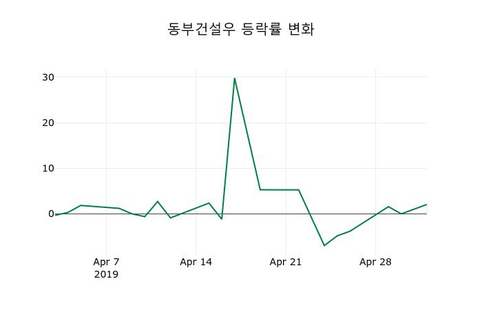 ▲지난 2주간의 등락률 변동정보