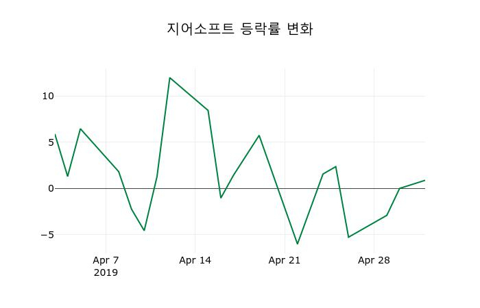 ▲지난 2주간의 등락률 변동정보