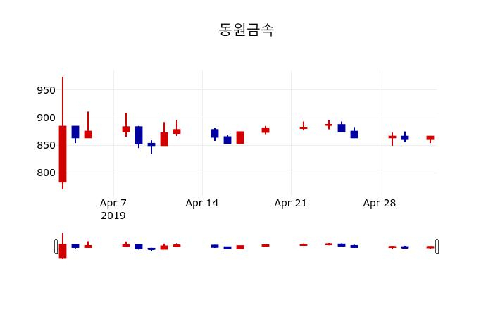 ▲지난 30영업일 동안 동원금속 주가변동정보