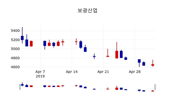 ▲지난 30영업일 동안 보광산업 주가변동정보