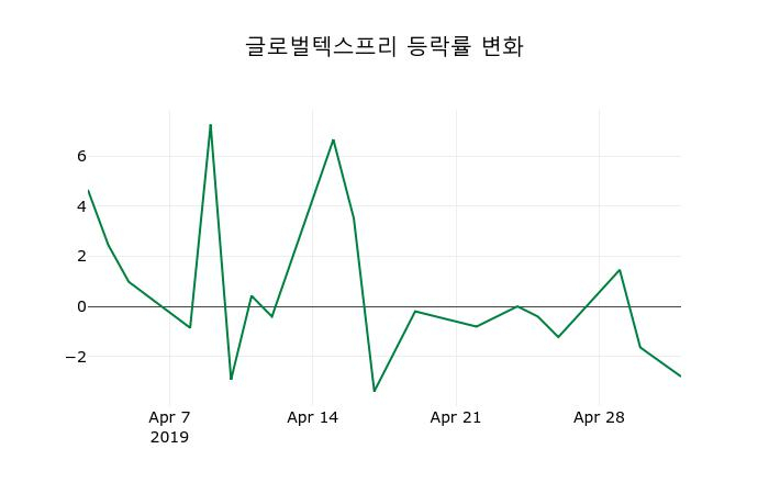 ▲지난 2주간의 등락률 변동정보