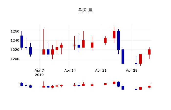 ▲지난 30영업일 동안 위지트 주가변동정보
