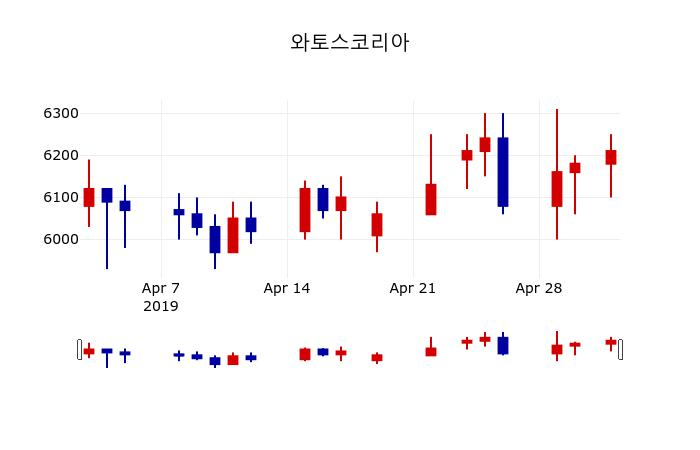 ▲지난 30영업일 동안 와토스코리아 주가변동정보