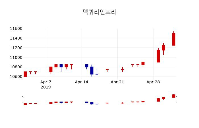 ▲지난 30영업일 동안 맥쿼리인프라 주가변동정보
