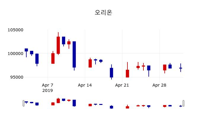 ▲지난 30영업일 동안 오리온 주가변동정보