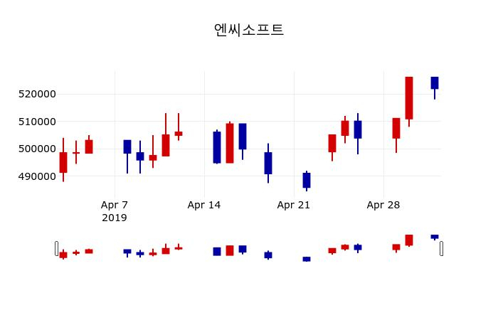 ▲지난 30영업일 동안 엔씨소프트 주가변동정보