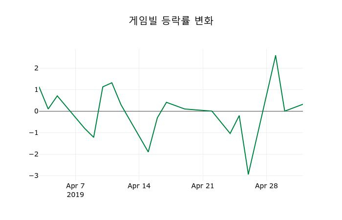 ▲지난 2주간의 등락률 변동정보