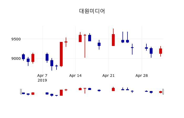 ▲지난 30영업일 동안 대원미디어 주가변동정보