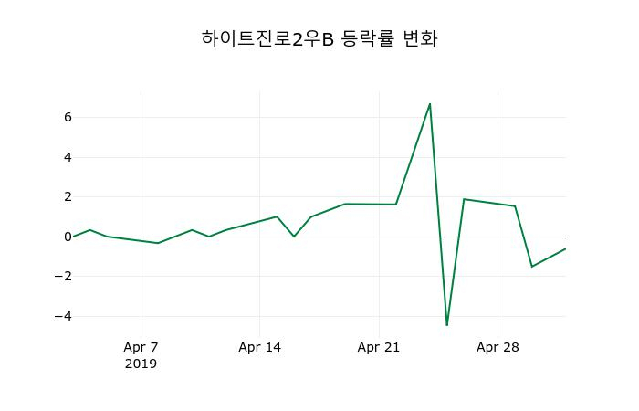 ▲지난 2주간의 등락률 변동정보