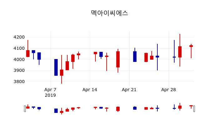 ▲지난 30영업일 동안 멕아이씨에스 주가변동정보