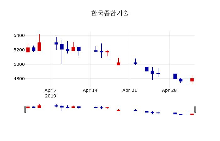 ▲지난 30영업일 동안 한국종합기술 주가변동정보