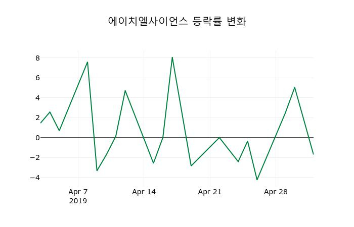 ▲지난 2주간의 등락률 변동정보