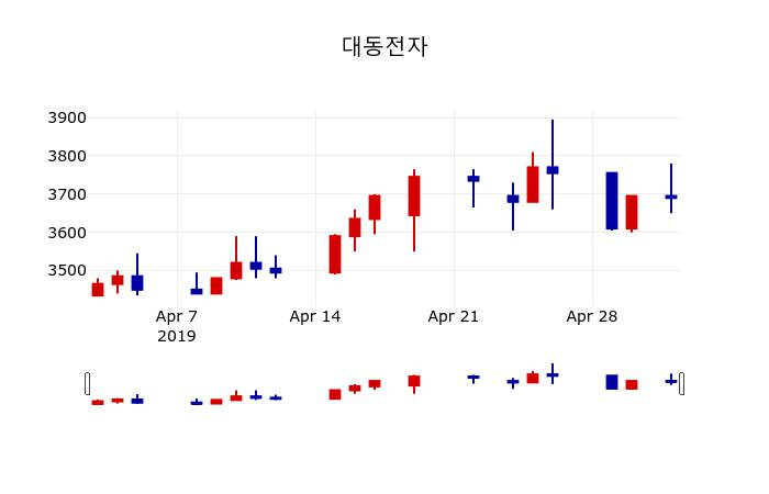 ▲지난 30영업일 동안 대동전자 주가변동정보