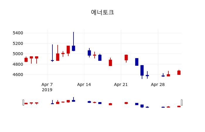 ▲지난 30영업일 동안 에너토크 주가변동정보