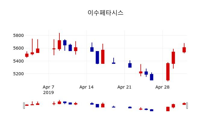 ▲지난 30영업일 동안 이수페타시스 주가변동정보