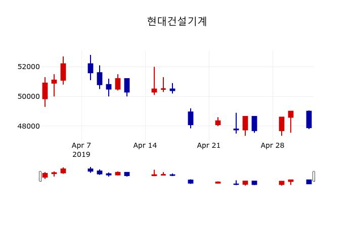 ▲지난 30영업일 동안 현대건설기계 주가변동정보