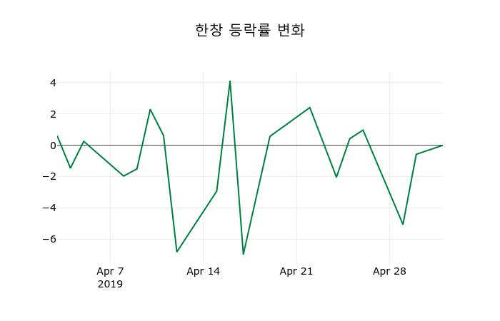▲지난 2주간의 등락률 변동정보