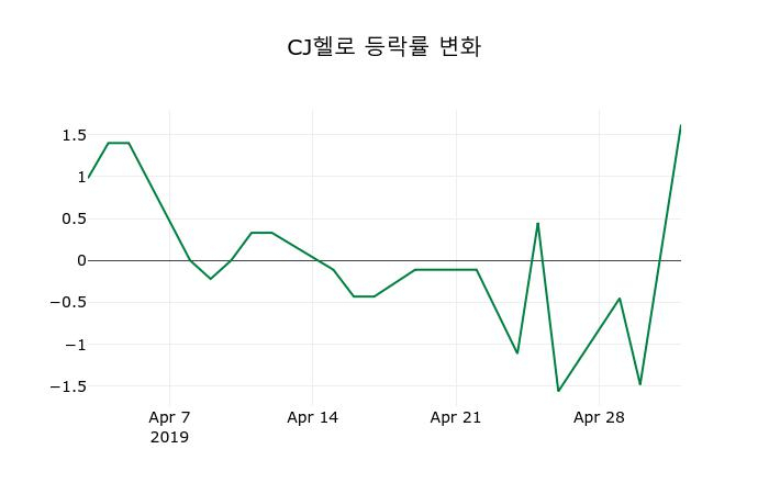 ▲지난 2주간의 등락률 변동정보