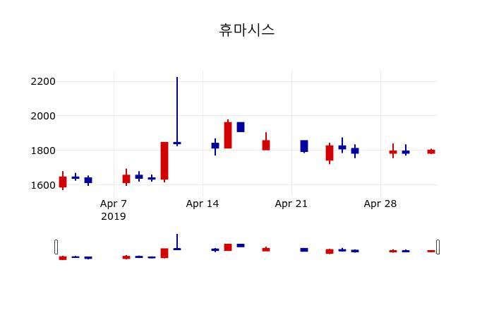 ▲지난 30영업일 동안 휴마시스 주가변동정보
