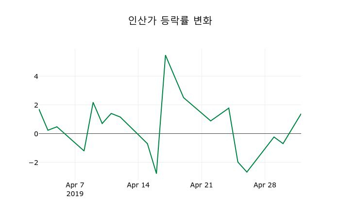 ▲지난 2주간의 등락률 변동정보
