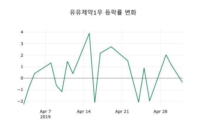 ▲지난 2주간의 등락률 변동정보
