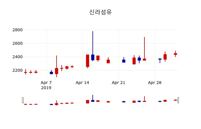 ▲지난 30영업일 동안 신라섬유 주가변동정보