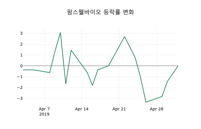▲지난 2주간의 등락률 변동정보