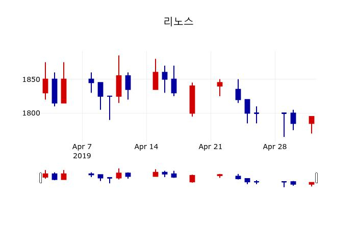 ▲지난 30영업일 동안 리노스 주가변동정보